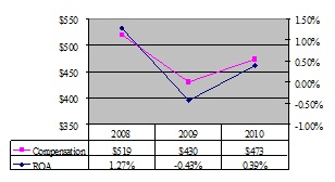 Compensation Chart 2